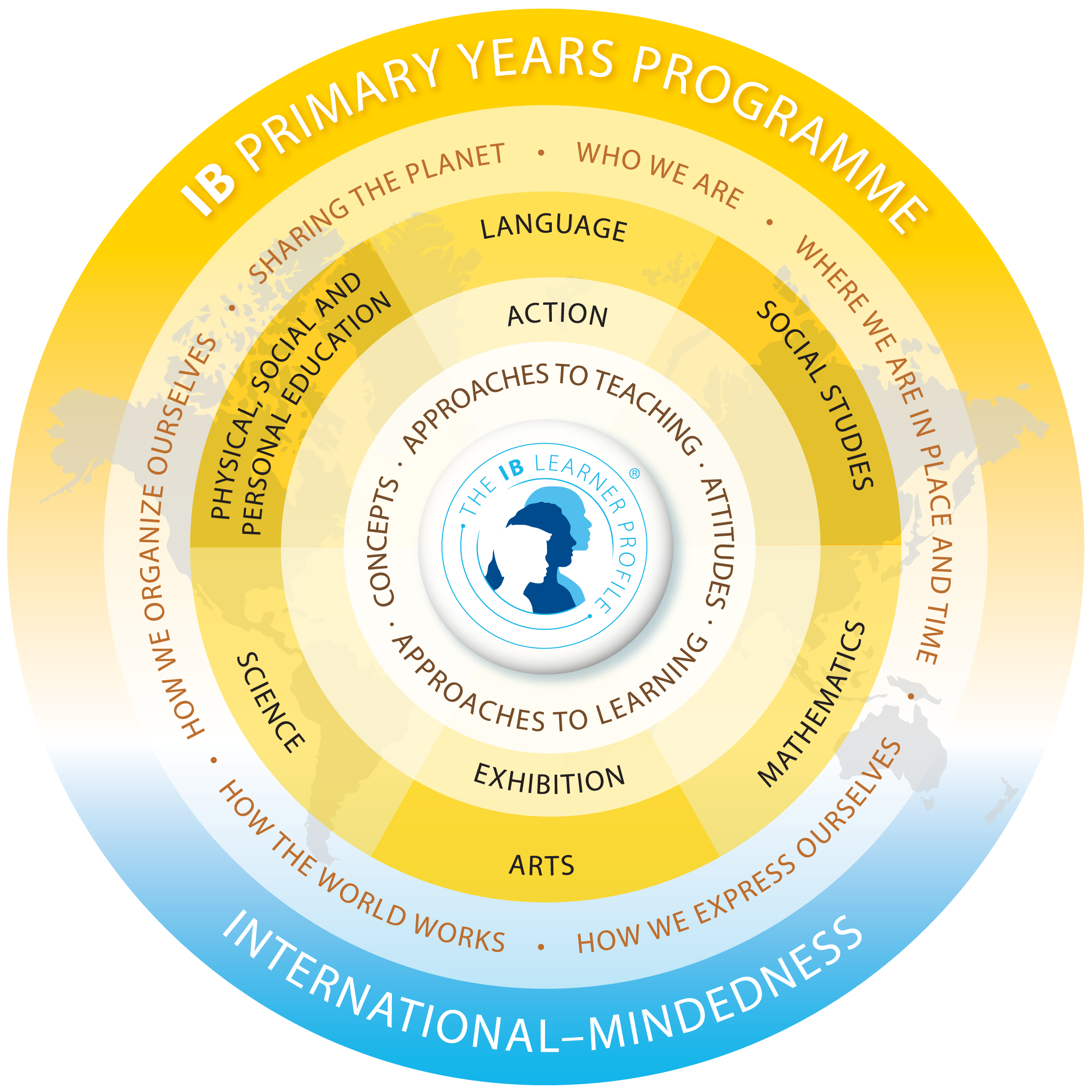 International Baccalaureate Primary Years Programme