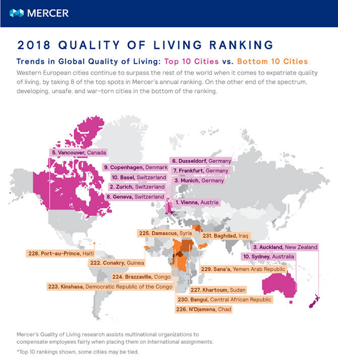 2018 quality of living