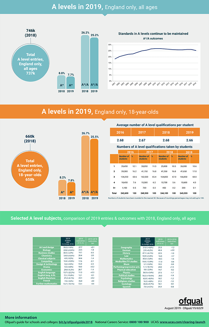 a level infographic 2019