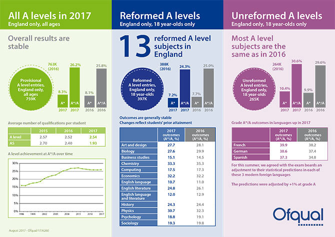 A Level breakdown of results