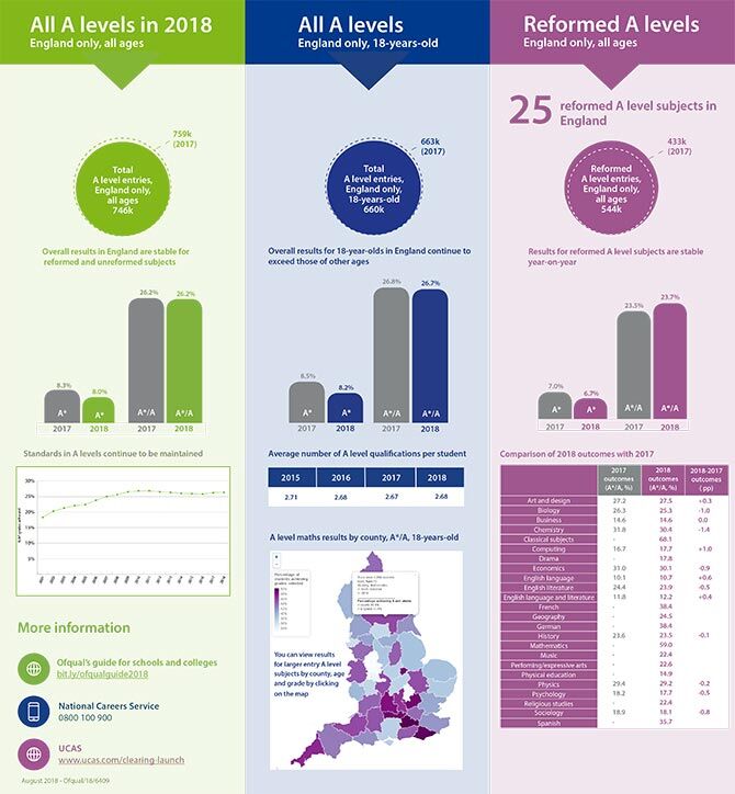 UK Office of Qualifications and Examinations Regulation (Ofqual) analysis of the A-level results infographic