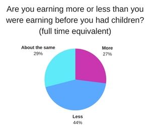 Are you earning more or less than you were earning before you had children full time equivalent?