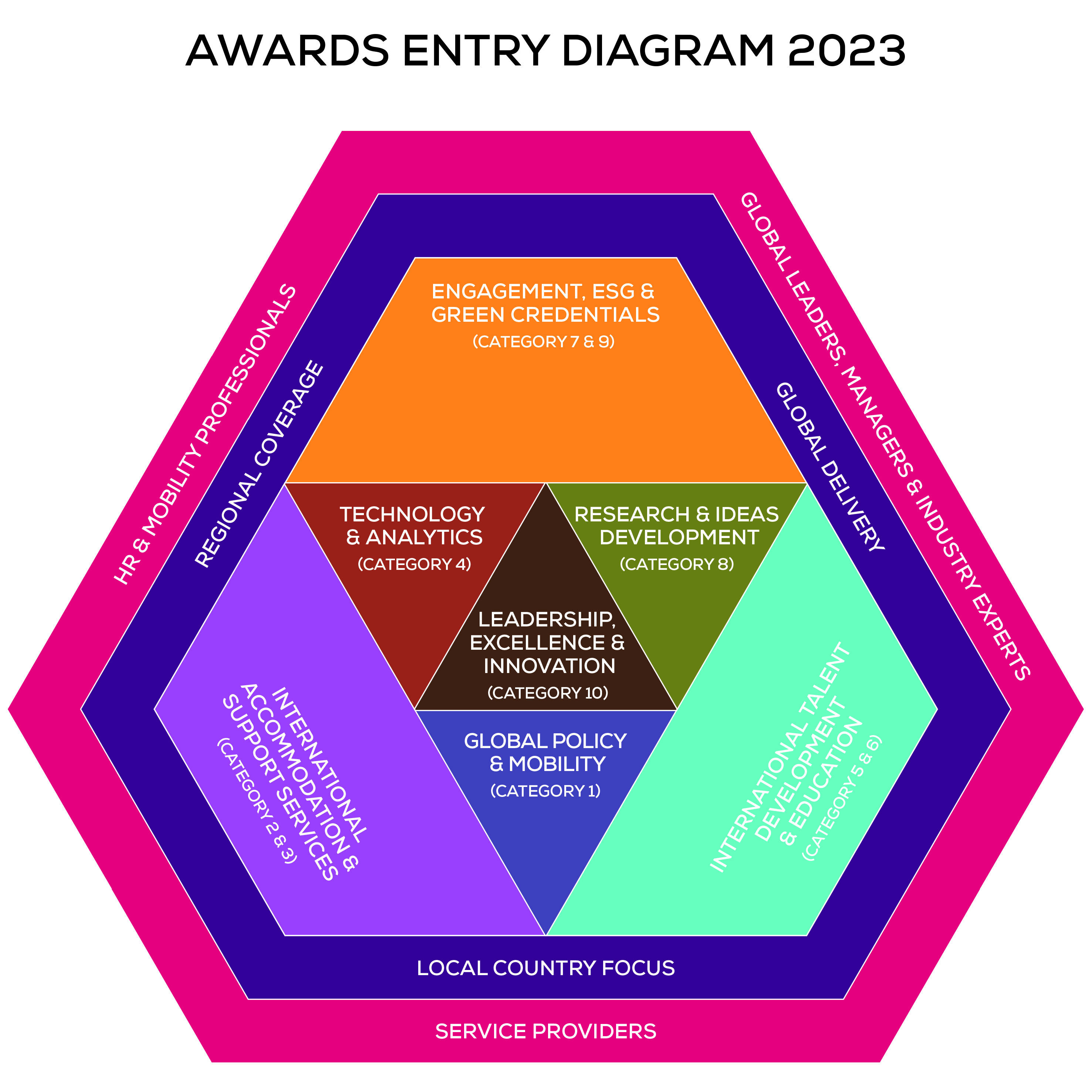 Awards diagram 2023