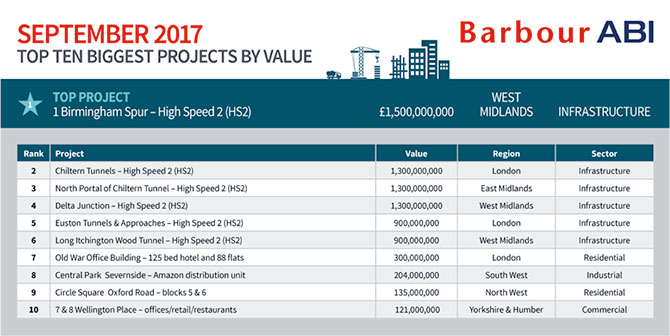 Top ten contracts in UK Sept 2017