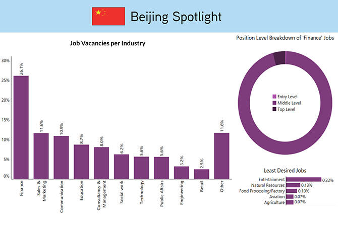 Beijing recruitment spotlight