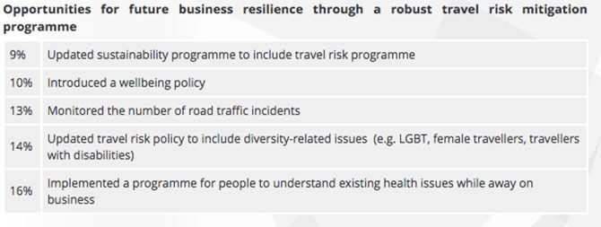 Business resilience through a robust travel risk mitigation