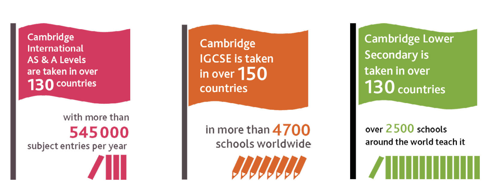 infographic illustrating the benefits of the Cambridge International system