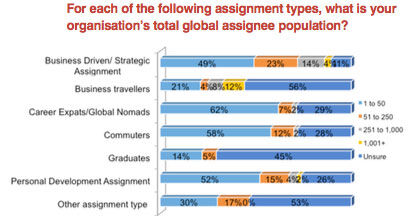 Global assignee population chart