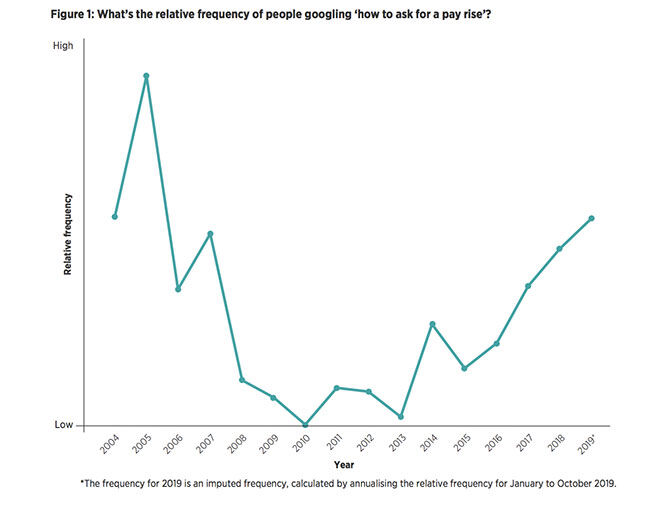 Graph from the CIPD’s Reward Management 2019 report