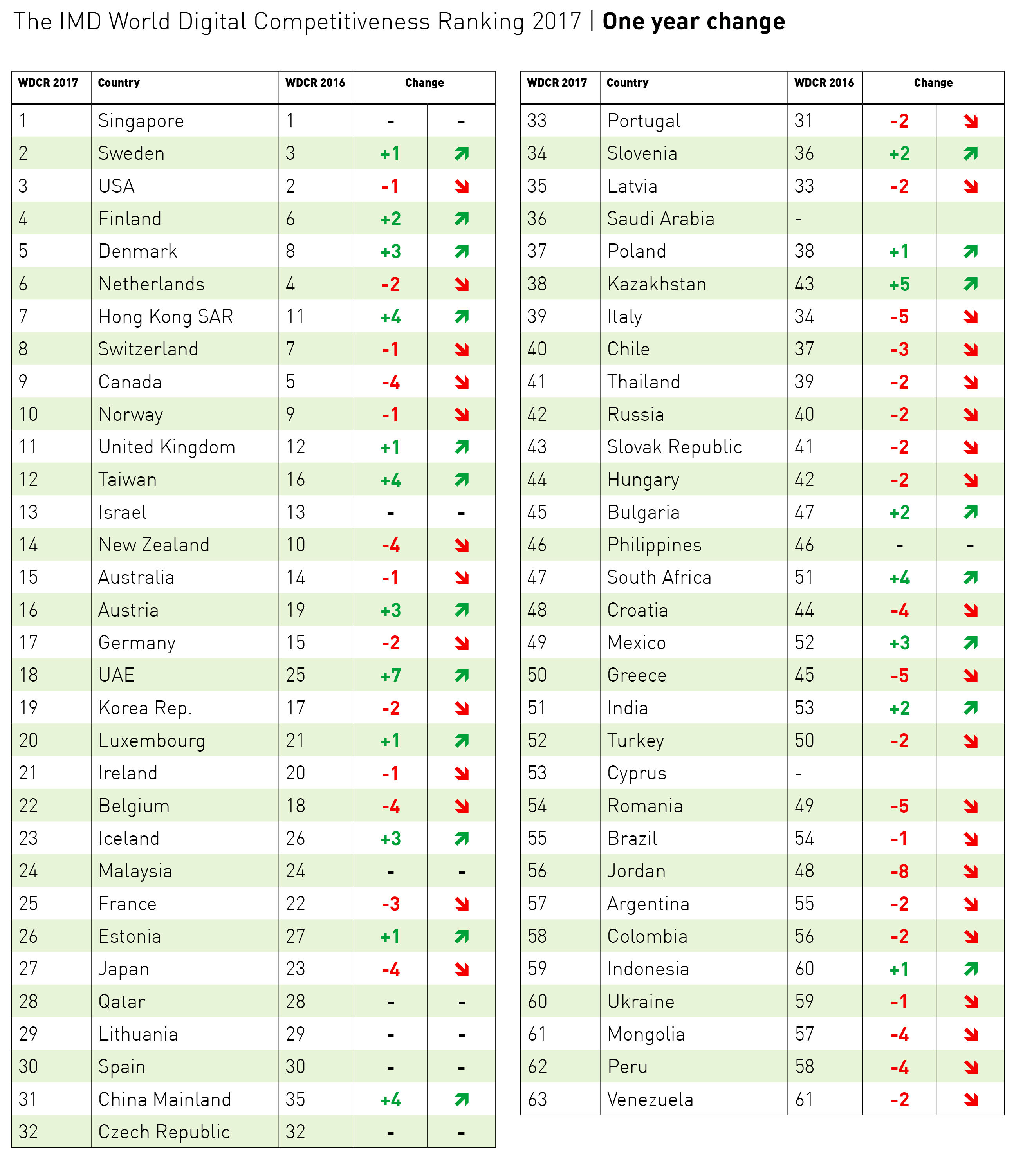 WCR table