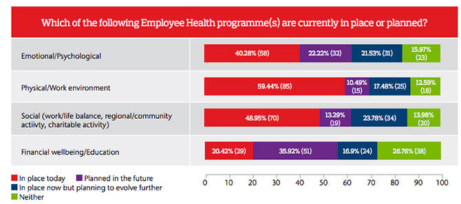 Employee health programmes survey