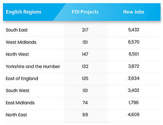 English regions FDI projects new jobs