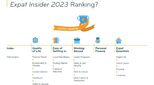 Expat-Insider-2023-ranking