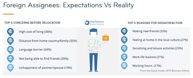 foreign assignees expectation vs reality