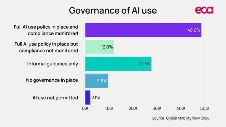 ECA-Governance-of-AI-use