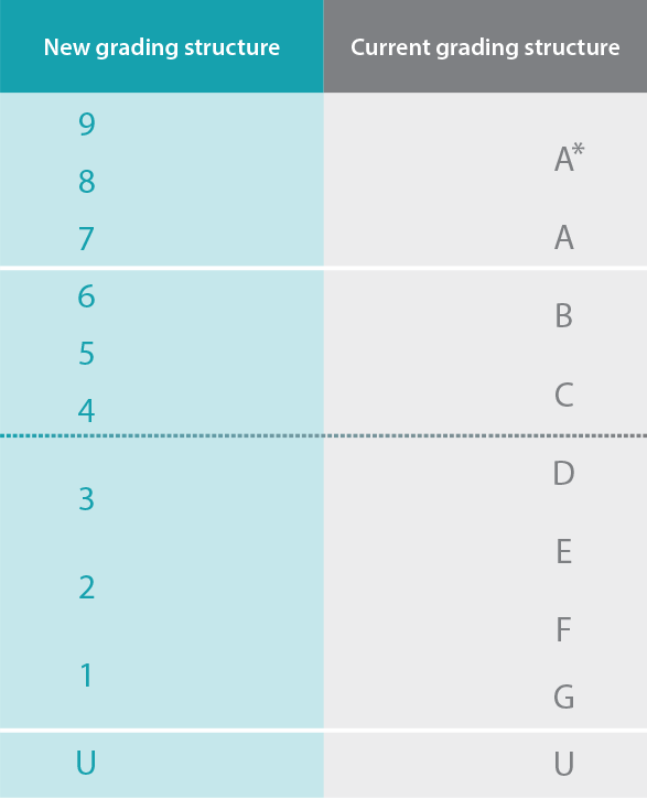 Comparison of GCSE grading system