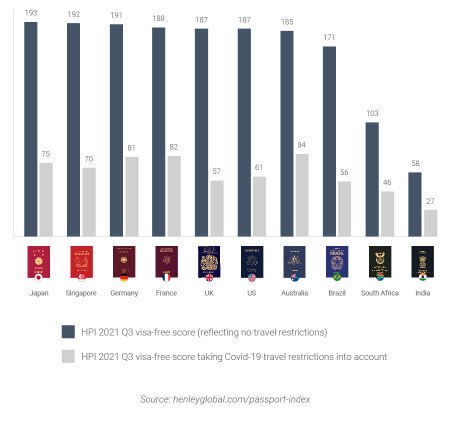 Henley Passport Index July 2021