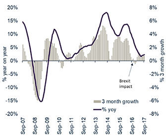 Hometrack house price growth in London