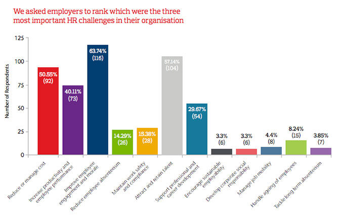 HR challenges in your organisation