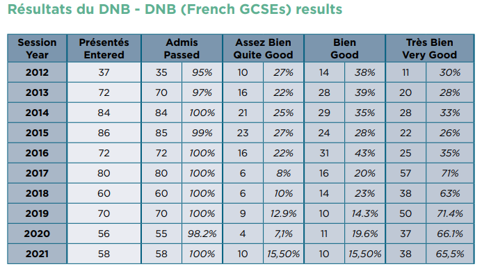 Lycee-gsce-results