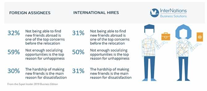 Internations infographic