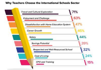 Why teachers choose to teach overseas