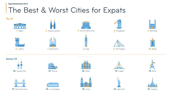 Internations infographic of best and worst cities for expats