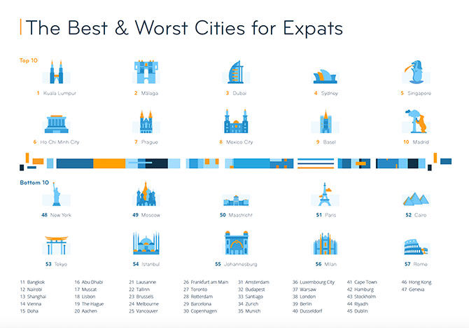 Internations Best and Worst cities for expats chart