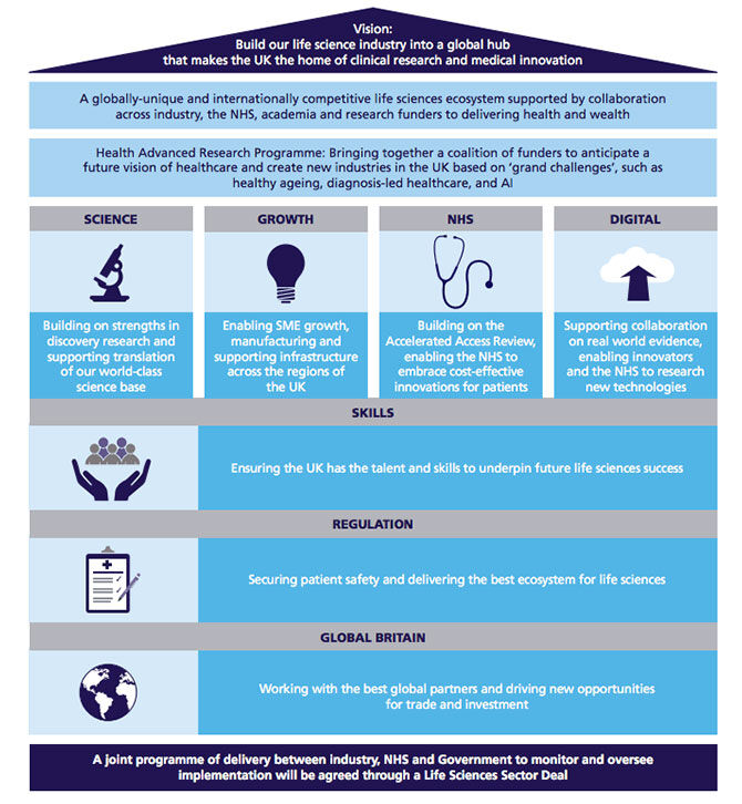 UK industrial strategy life sciences