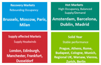 Serviced apartments: market performance chart