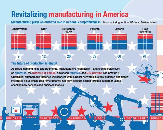 Revitalising US manufacturing chart