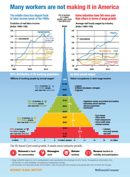 McKinsey chart showing many workers are not making it in America