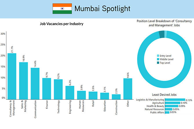 Mumbai recruitment statistics