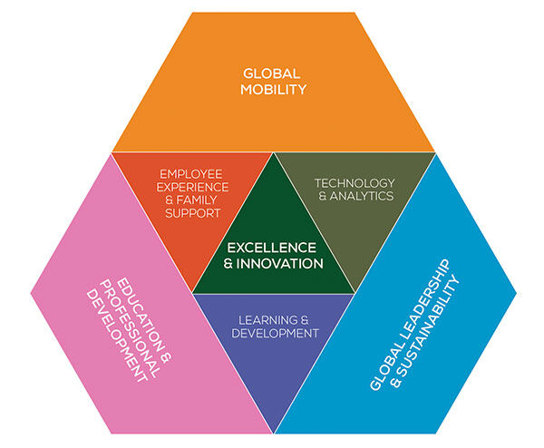 three pillars of: Global Mobility; Leadership & Sustainability; Education & Professional Development