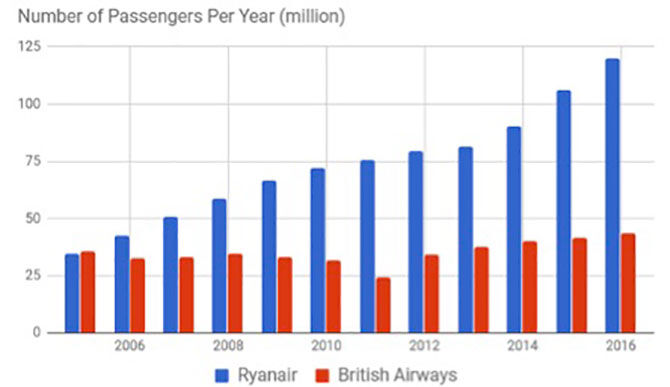 Passenger numbers for low cost airlines