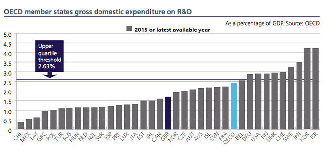 OECD R&D funding