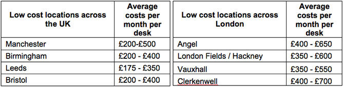 Office Low Cost Locations