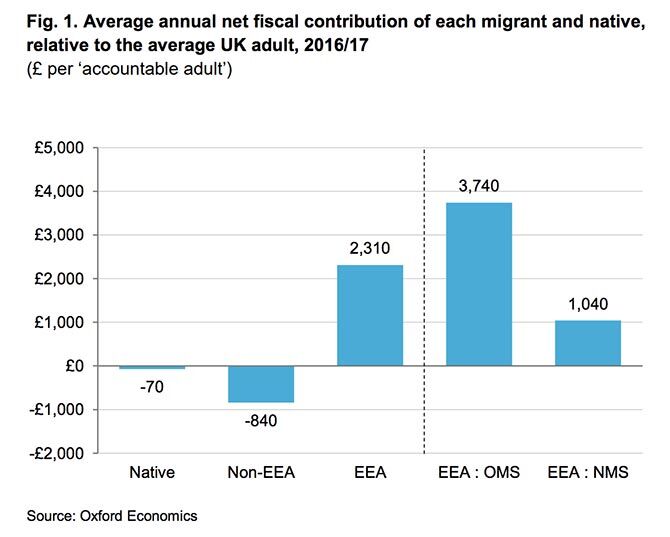 Oxford Economics graph showing that EU citizens contribute more than they cost