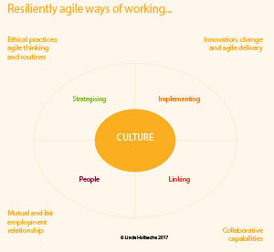 Resiliently Agile ways of working