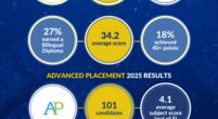 ISKL-IB-AP-results-2025
