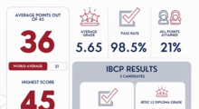 Bangkok-Patana-IB-results-26