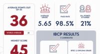 Bangkok-Patana-IB-results-26