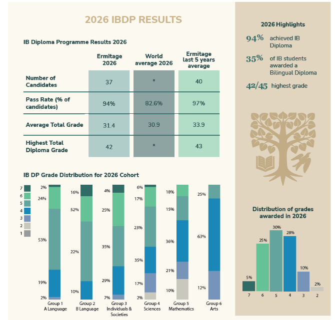 Ermitage-IB-results-2026