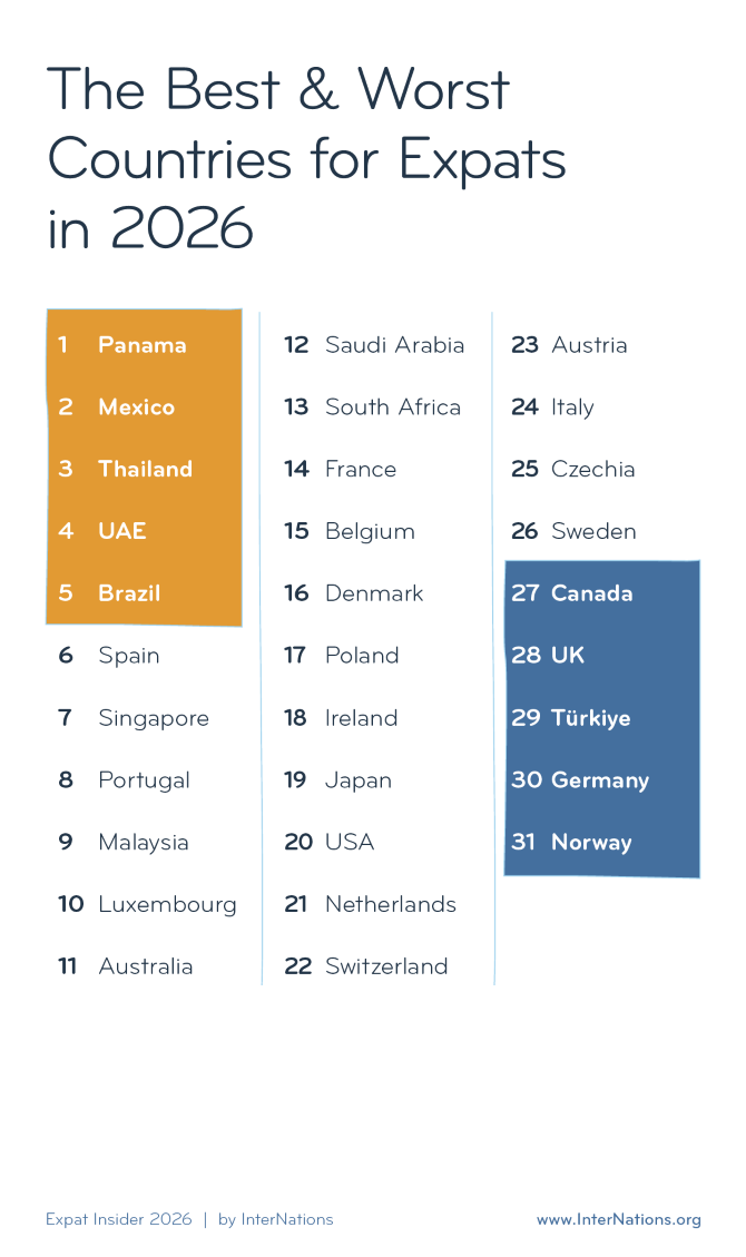 Expat-Insider-best-worst-countries-for-expats-2026