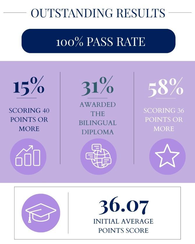 Marymount-IB-results-26
