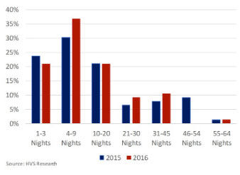 Chart showing increase in night stays in serviced apartments