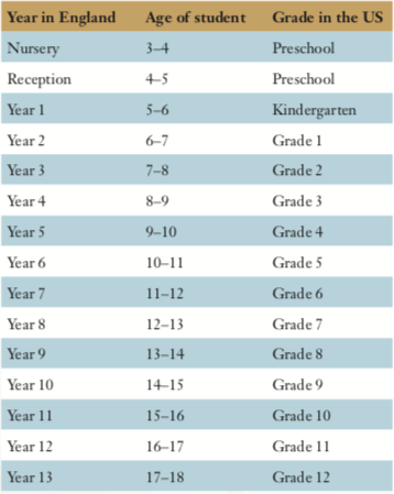 US/UK education comparison table