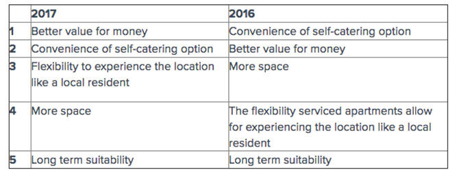 Serviced apartments table question 2