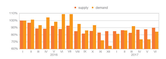 Supply vs demand