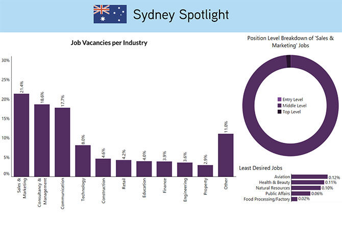 Sydney recruitment statistics
